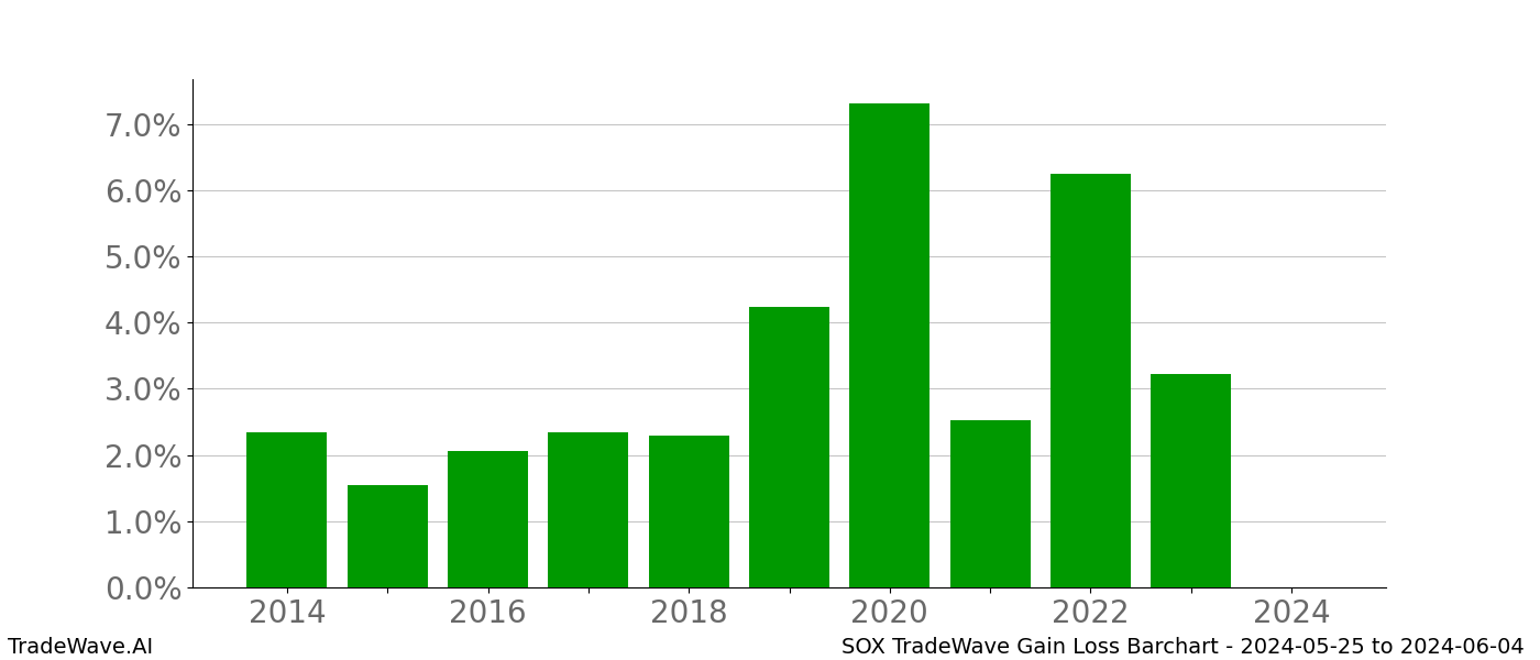 Gain/Loss barchart SOX for date range: 2024-05-25 to 2024-06-04 - this chart shows the gain/loss of the TradeWave opportunity for SOX buying on 2024-05-25 and selling it on 2024-06-04 - this barchart is showing 10 years of history