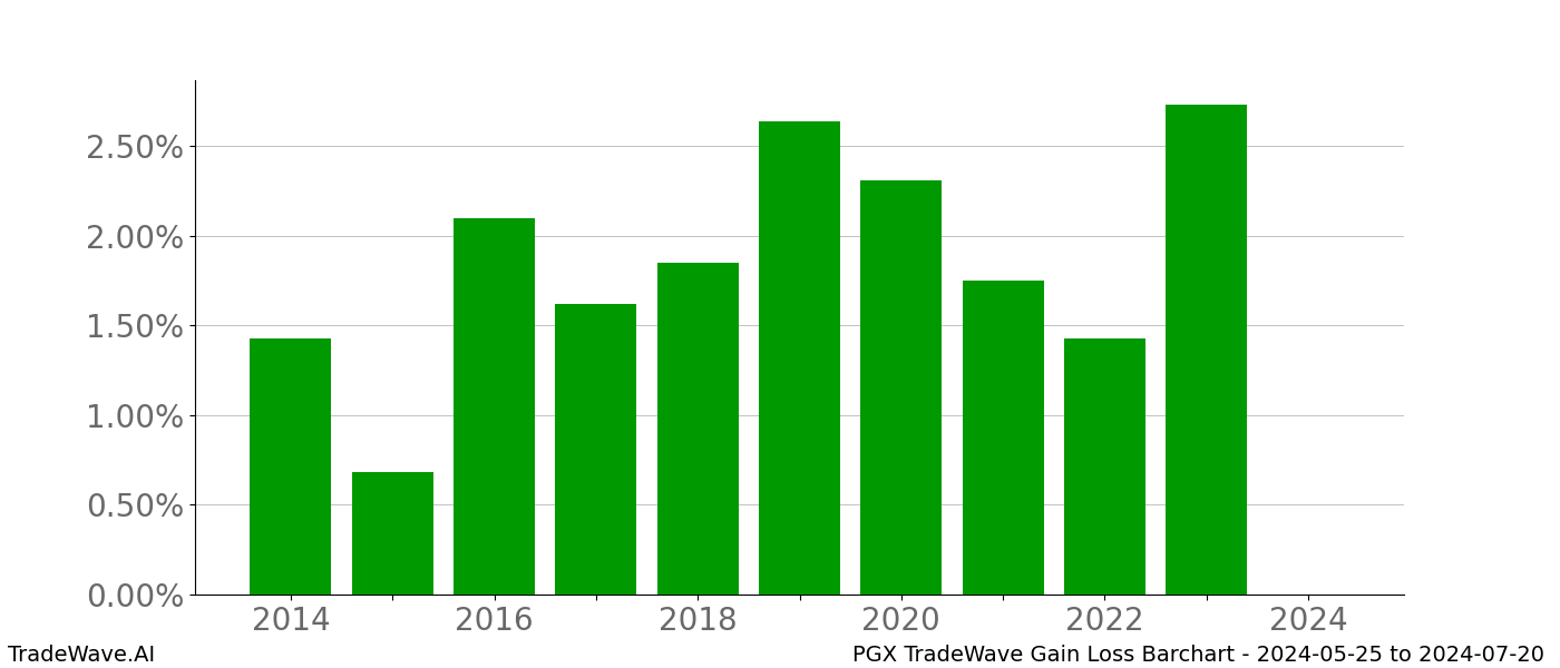 Gain/Loss barchart PGX for date range: 2024-05-25 to 2024-07-20 - this chart shows the gain/loss of the TradeWave opportunity for PGX buying on 2024-05-25 and selling it on 2024-07-20 - this barchart is showing 10 years of history