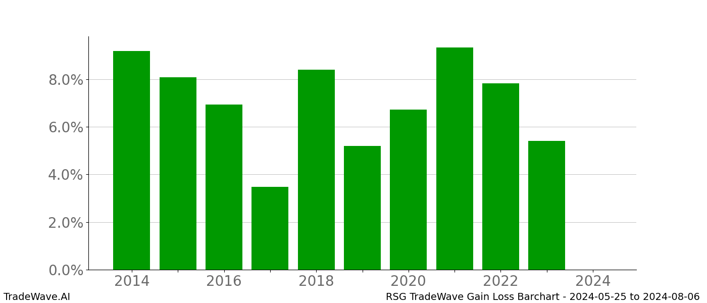 Gain/Loss barchart RSG for date range: 2024-05-25 to 2024-08-06 - this chart shows the gain/loss of the TradeWave opportunity for RSG buying on 2024-05-25 and selling it on 2024-08-06 - this barchart is showing 10 years of history