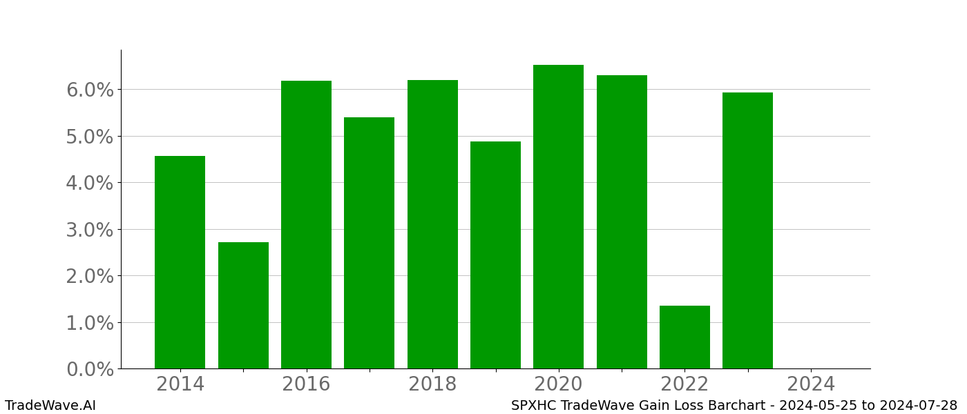 Gain/Loss barchart SPXHC for date range: 2024-05-25 to 2024-07-28 - this chart shows the gain/loss of the TradeWave opportunity for SPXHC buying on 2024-05-25 and selling it on 2024-07-28 - this barchart is showing 10 years of history