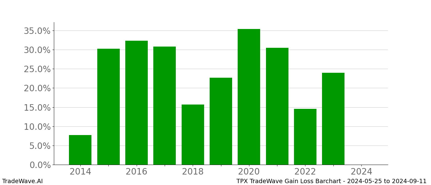 Gain/Loss barchart TPX for date range: 2024-05-25 to 2024-09-11 - this chart shows the gain/loss of the TradeWave opportunity for TPX buying on 2024-05-25 and selling it on 2024-09-11 - this barchart is showing 10 years of history