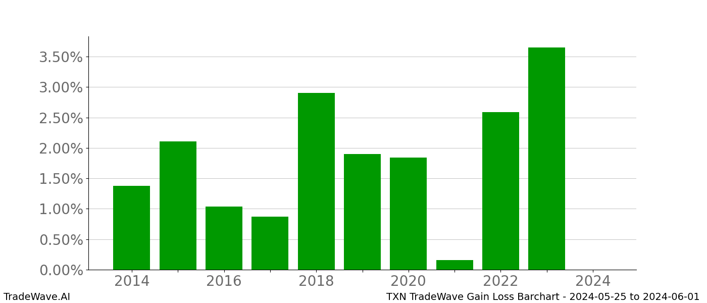 Gain/Loss barchart TXN for date range: 2024-05-25 to 2024-06-01 - this chart shows the gain/loss of the TradeWave opportunity for TXN buying on 2024-05-25 and selling it on 2024-06-01 - this barchart is showing 10 years of history