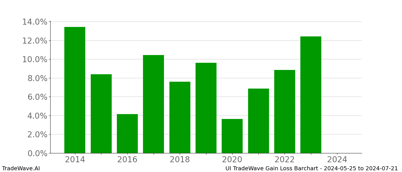 Gain/Loss barchart UI for date range: 2024-05-25 to 2024-07-21 - this chart shows the gain/loss of the TradeWave opportunity for UI buying on 2024-05-25 and selling it on 2024-07-21 - this barchart is showing 10 years of history