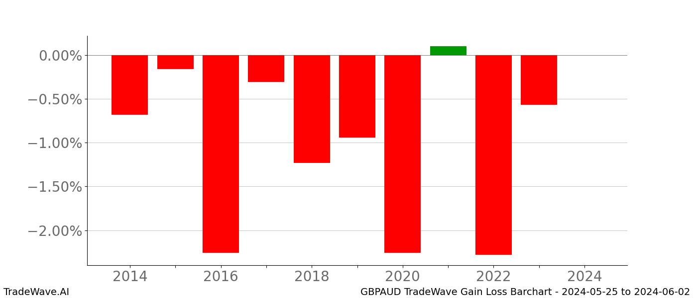 Gain/Loss barchart GBPAUD for date range: 2024-05-25 to 2024-06-02 - this chart shows the gain/loss of the TradeWave opportunity for GBPAUD buying on 2024-05-25 and selling it on 2024-06-02 - this barchart is showing 10 years of history