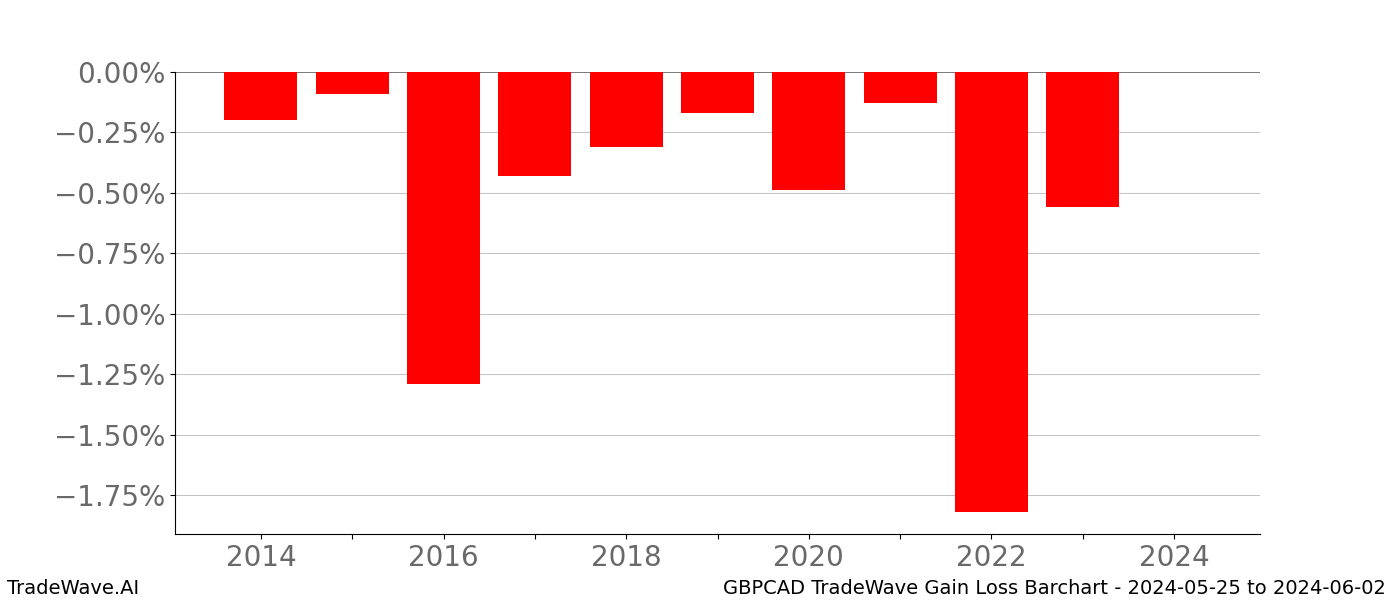 Gain/Loss barchart GBPCAD for date range: 2024-05-25 to 2024-06-02 - this chart shows the gain/loss of the TradeWave opportunity for GBPCAD buying on 2024-05-25 and selling it on 2024-06-02 - this barchart is showing 10 years of history