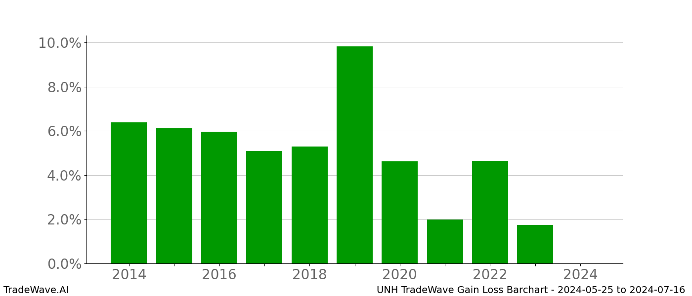 Gain/Loss barchart UNH for date range: 2024-05-25 to 2024-07-16 - this chart shows the gain/loss of the TradeWave opportunity for UNH buying on 2024-05-25 and selling it on 2024-07-16 - this barchart is showing 10 years of history