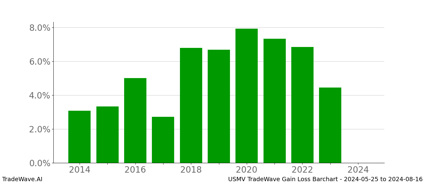 Gain/Loss barchart USMV for date range: 2024-05-25 to 2024-08-16 - this chart shows the gain/loss of the TradeWave opportunity for USMV buying on 2024-05-25 and selling it on 2024-08-16 - this barchart is showing 10 years of history