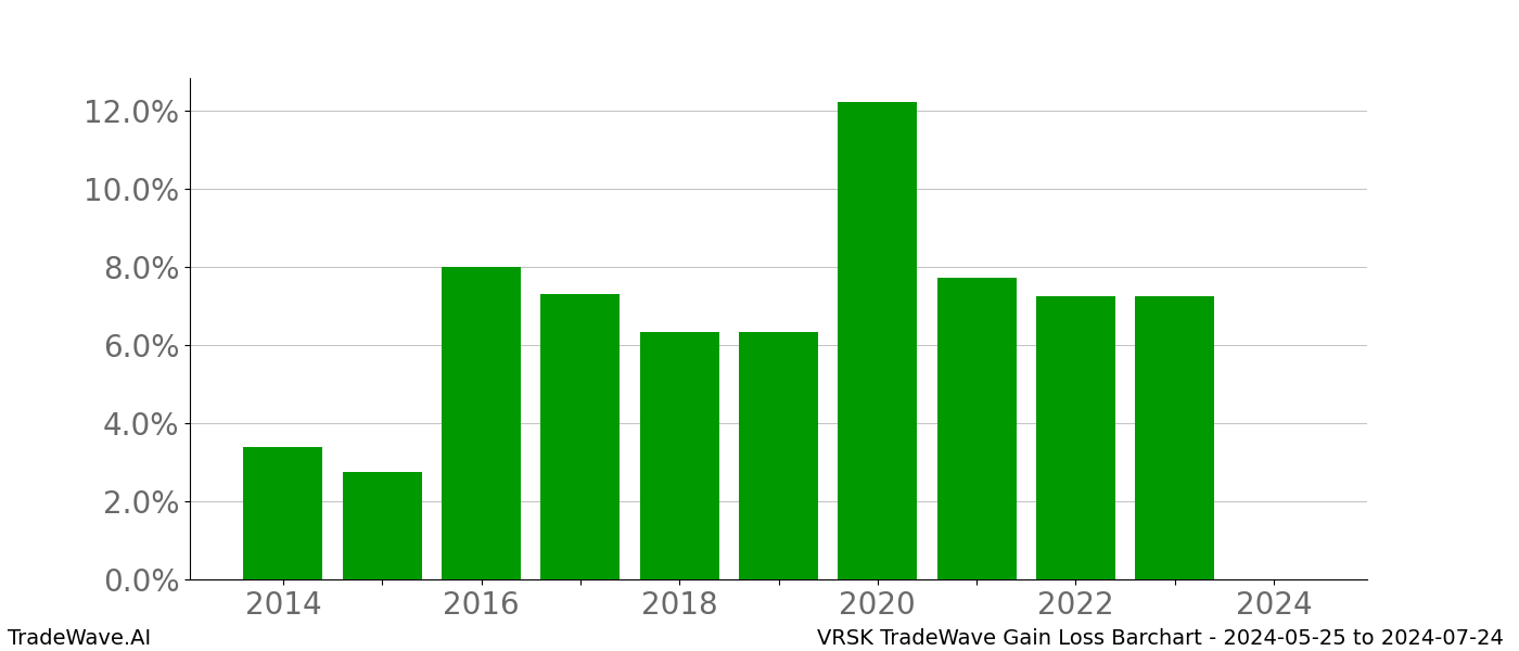 Gain/Loss barchart VRSK for date range: 2024-05-25 to 2024-07-24 - this chart shows the gain/loss of the TradeWave opportunity for VRSK buying on 2024-05-25 and selling it on 2024-07-24 - this barchart is showing 10 years of history