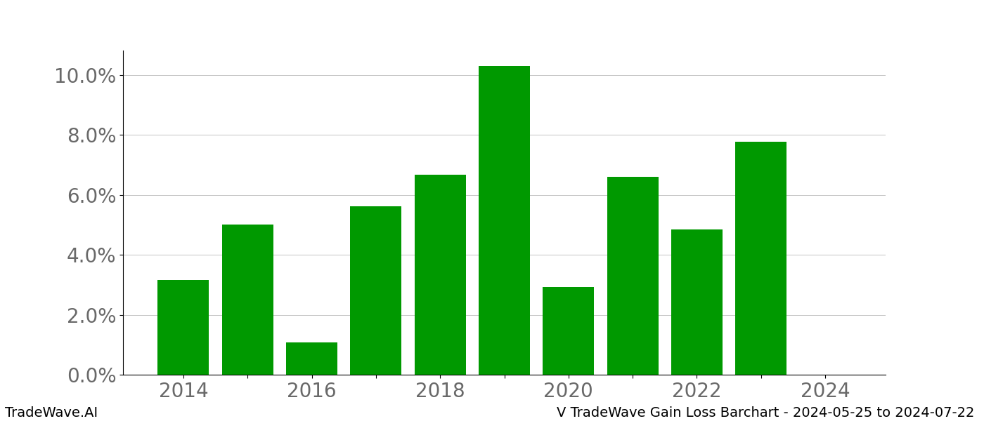 Gain/Loss barchart V for date range: 2024-05-25 to 2024-07-22 - this chart shows the gain/loss of the TradeWave opportunity for V buying on 2024-05-25 and selling it on 2024-07-22 - this barchart is showing 10 years of history