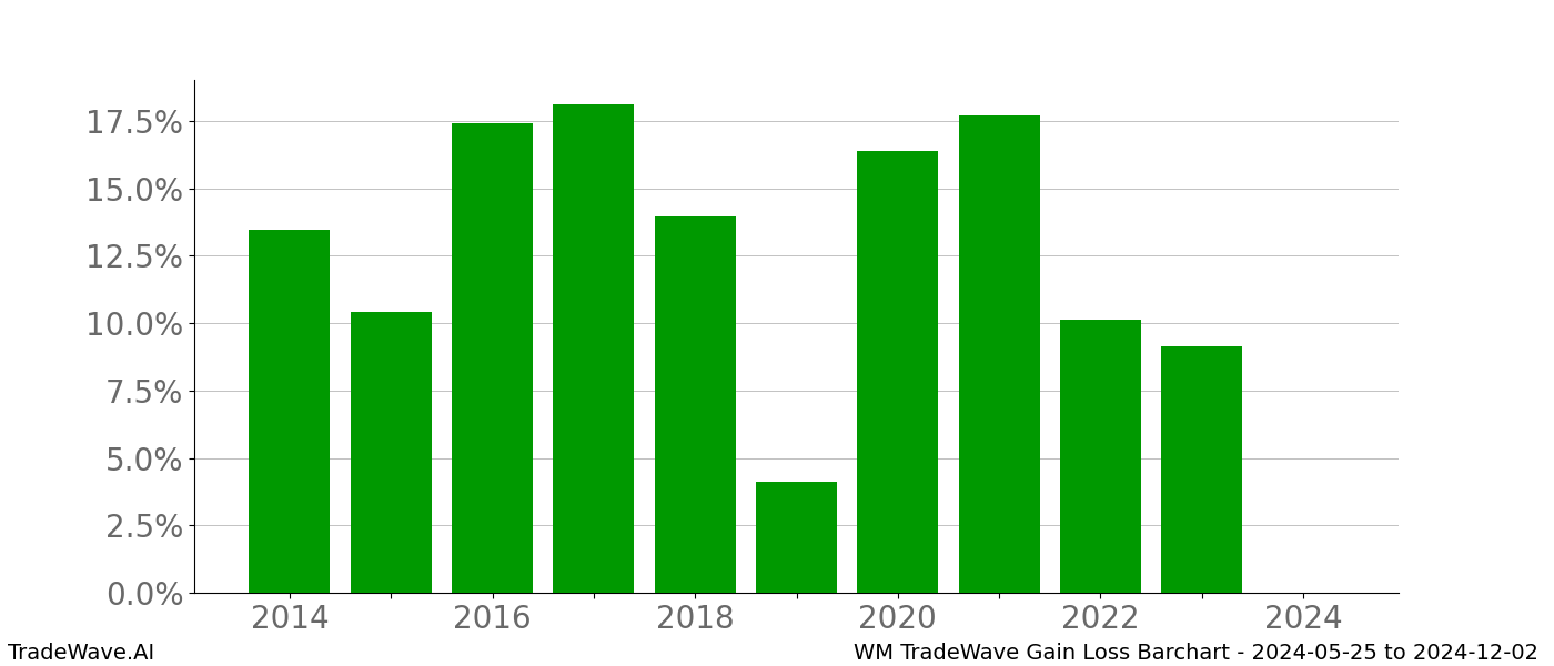 Gain/Loss barchart WM for date range: 2024-05-25 to 2024-12-02 - this chart shows the gain/loss of the TradeWave opportunity for WM buying on 2024-05-25 and selling it on 2024-12-02 - this barchart is showing 10 years of history