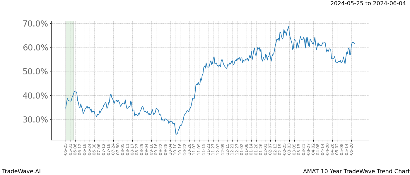 TradeWave Trend Chart AMAT shows the average trend of the financial instrument over the past 10 years. Sharp uptrends and downtrends signal a potential TradeWave opportunity