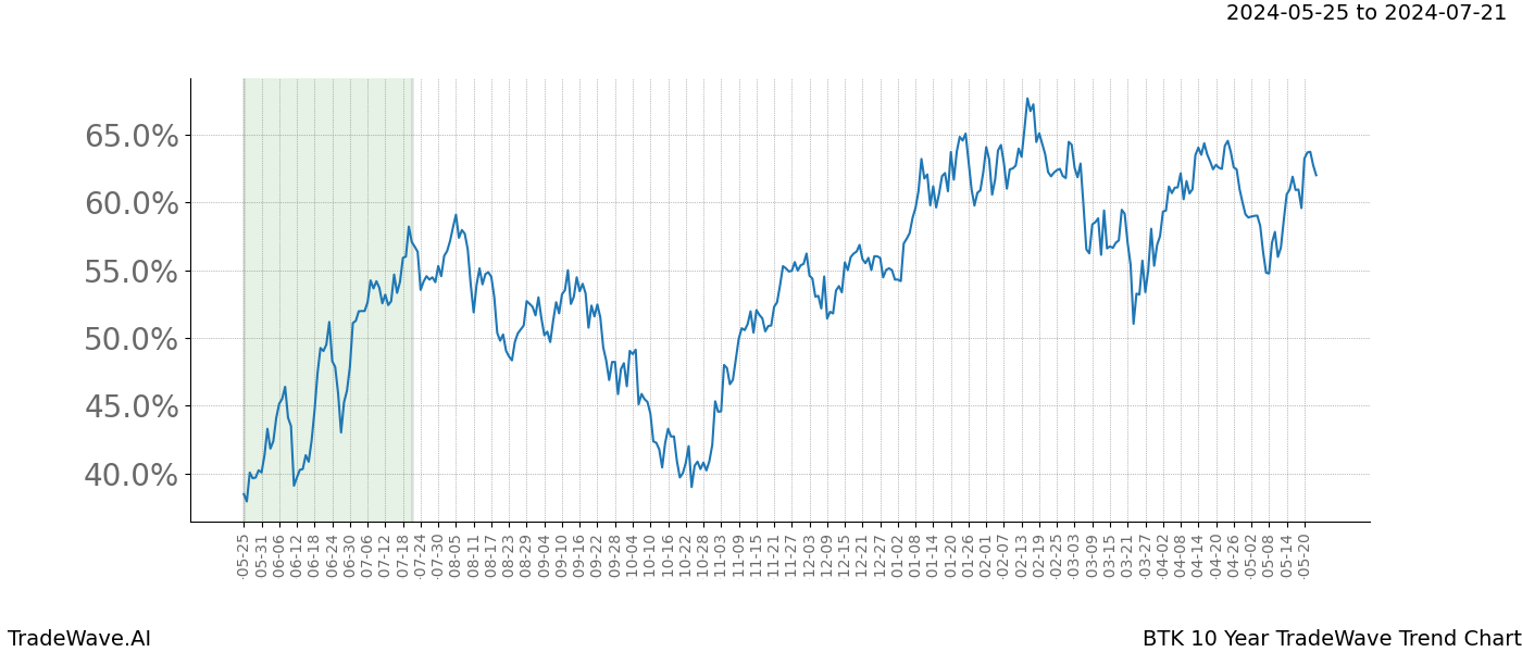 TradeWave Trend Chart BTK shows the average trend of the financial instrument over the past 10 years. Sharp uptrends and downtrends signal a potential TradeWave opportunity