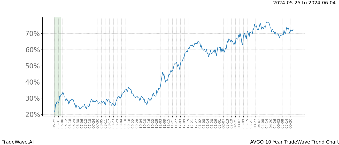 TradeWave Trend Chart AVGO shows the average trend of the financial instrument over the past 10 years. Sharp uptrends and downtrends signal a potential TradeWave opportunity