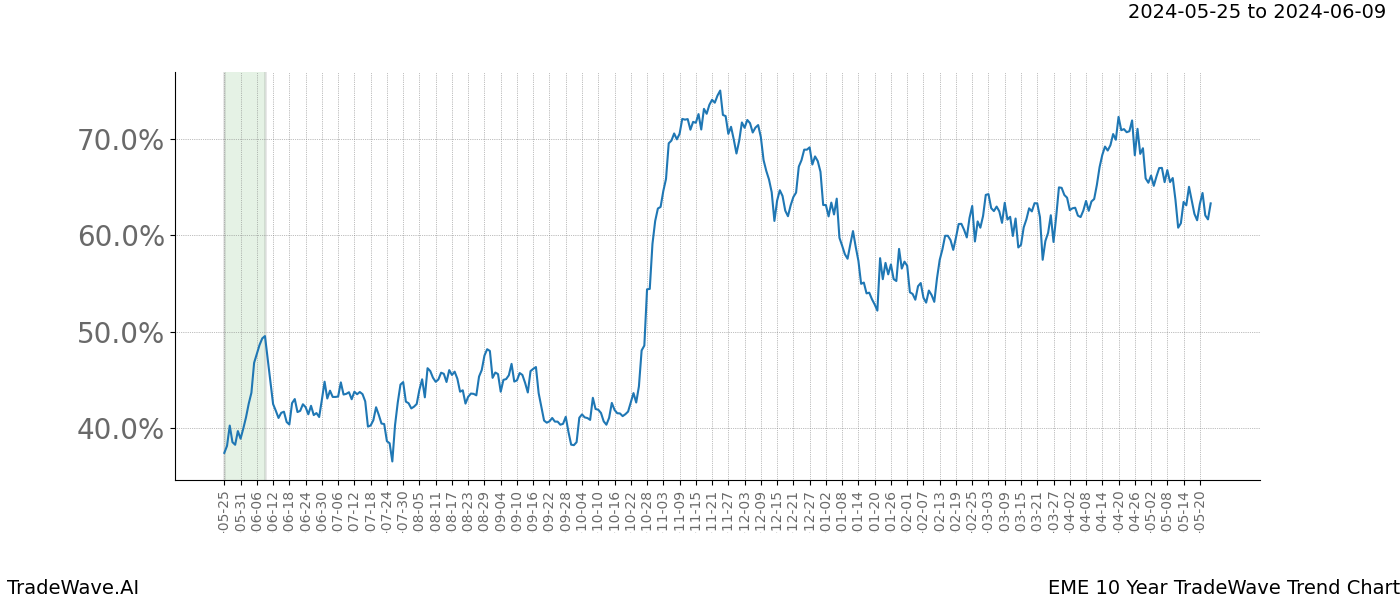 TradeWave Trend Chart EME shows the average trend of the financial instrument over the past 10 years. Sharp uptrends and downtrends signal a potential TradeWave opportunity