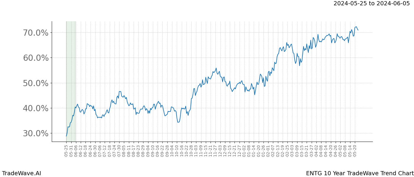 TradeWave Trend Chart ENTG shows the average trend of the financial instrument over the past 10 years. Sharp uptrends and downtrends signal a potential TradeWave opportunity