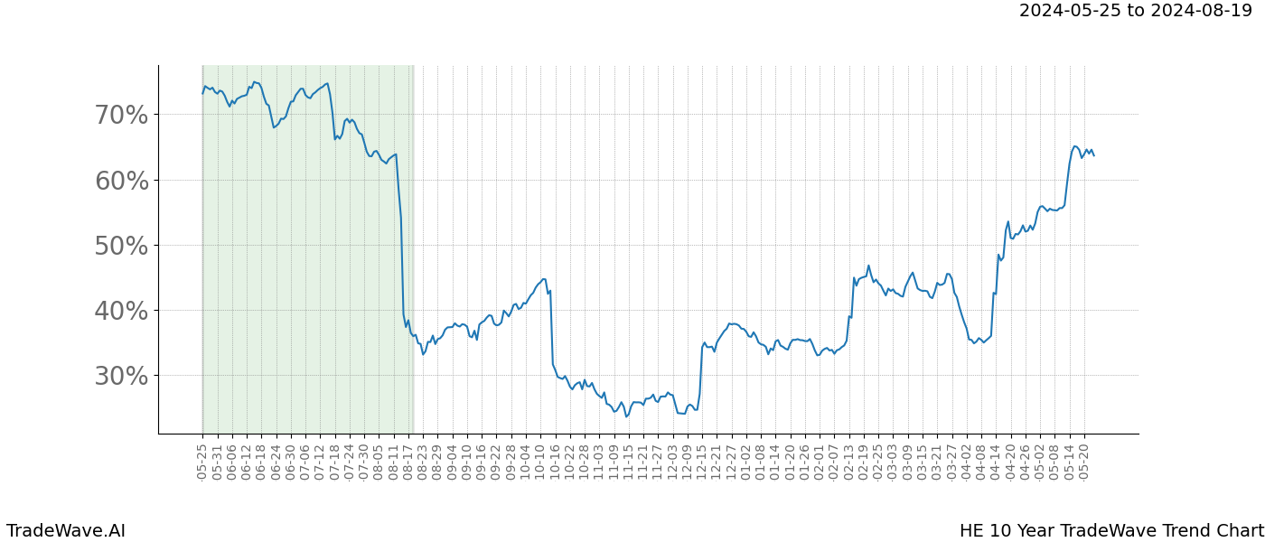 TradeWave Trend Chart HE shows the average trend of the financial instrument over the past 10 years. Sharp uptrends and downtrends signal a potential TradeWave opportunity