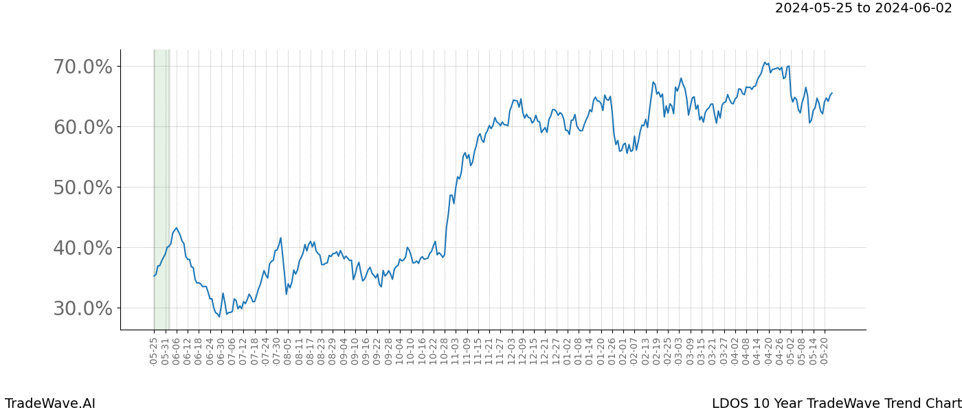 TradeWave Trend Chart LDOS shows the average trend of the financial instrument over the past 10 years. Sharp uptrends and downtrends signal a potential TradeWave opportunity