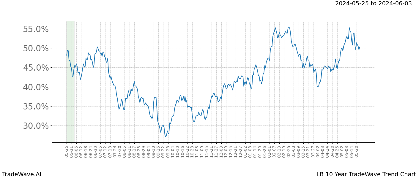 TradeWave Trend Chart LB shows the average trend of the financial instrument over the past 10 years. Sharp uptrends and downtrends signal a potential TradeWave opportunity