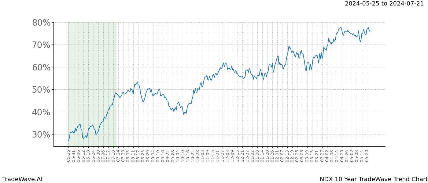 TradeWave Trend Chart NDX shows the average trend of the financial instrument over the past 10 years. Sharp uptrends and downtrends signal a potential TradeWave opportunity