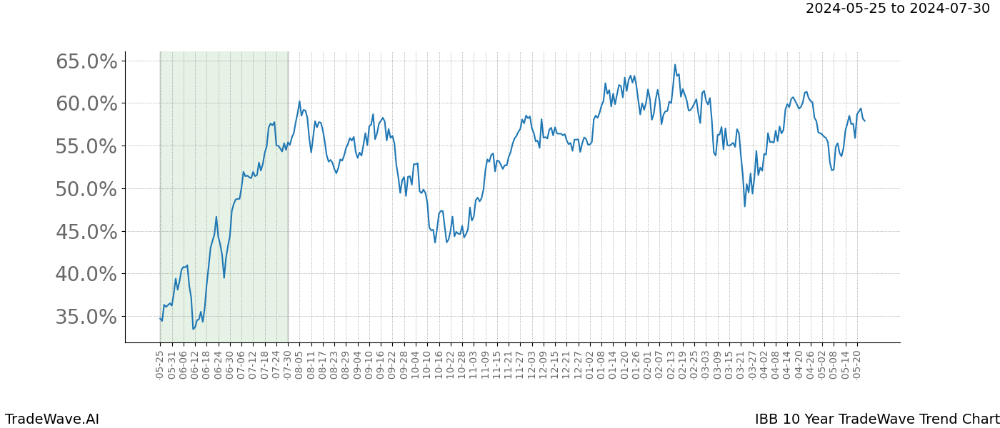 TradeWave Trend Chart IBB shows the average trend of the financial instrument over the past 10 years. Sharp uptrends and downtrends signal a potential TradeWave opportunity