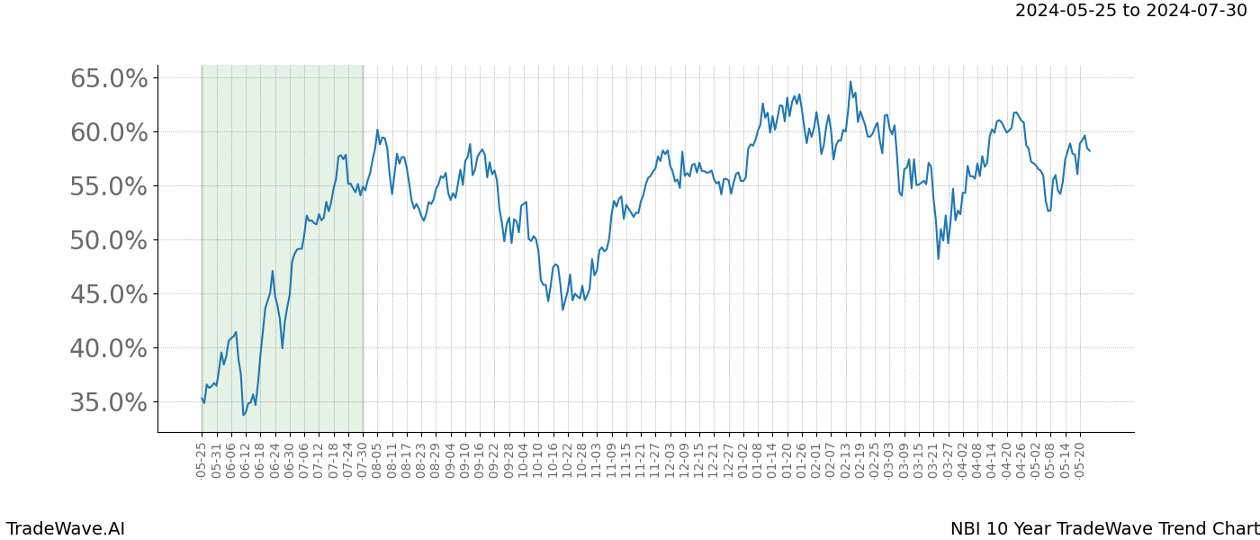 TradeWave Trend Chart NBI shows the average trend of the financial instrument over the past 10 years. Sharp uptrends and downtrends signal a potential TradeWave opportunity