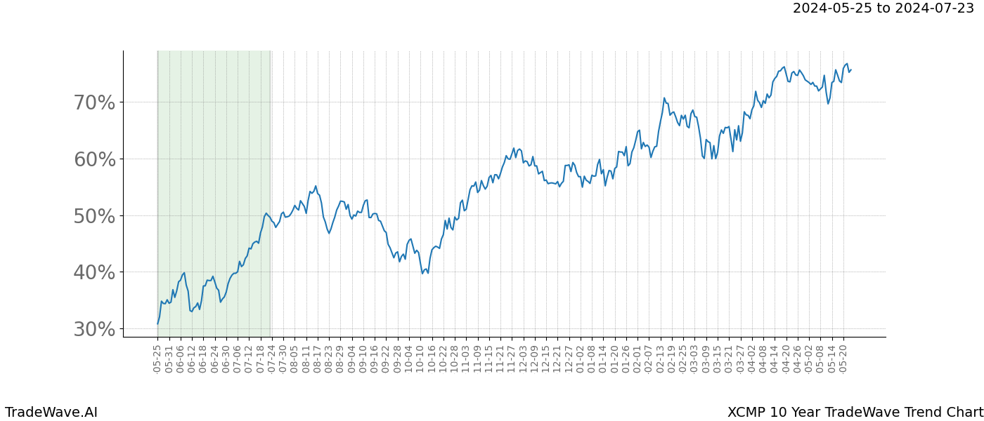 TradeWave Trend Chart XCMP shows the average trend of the financial instrument over the past 10 years. Sharp uptrends and downtrends signal a potential TradeWave opportunity