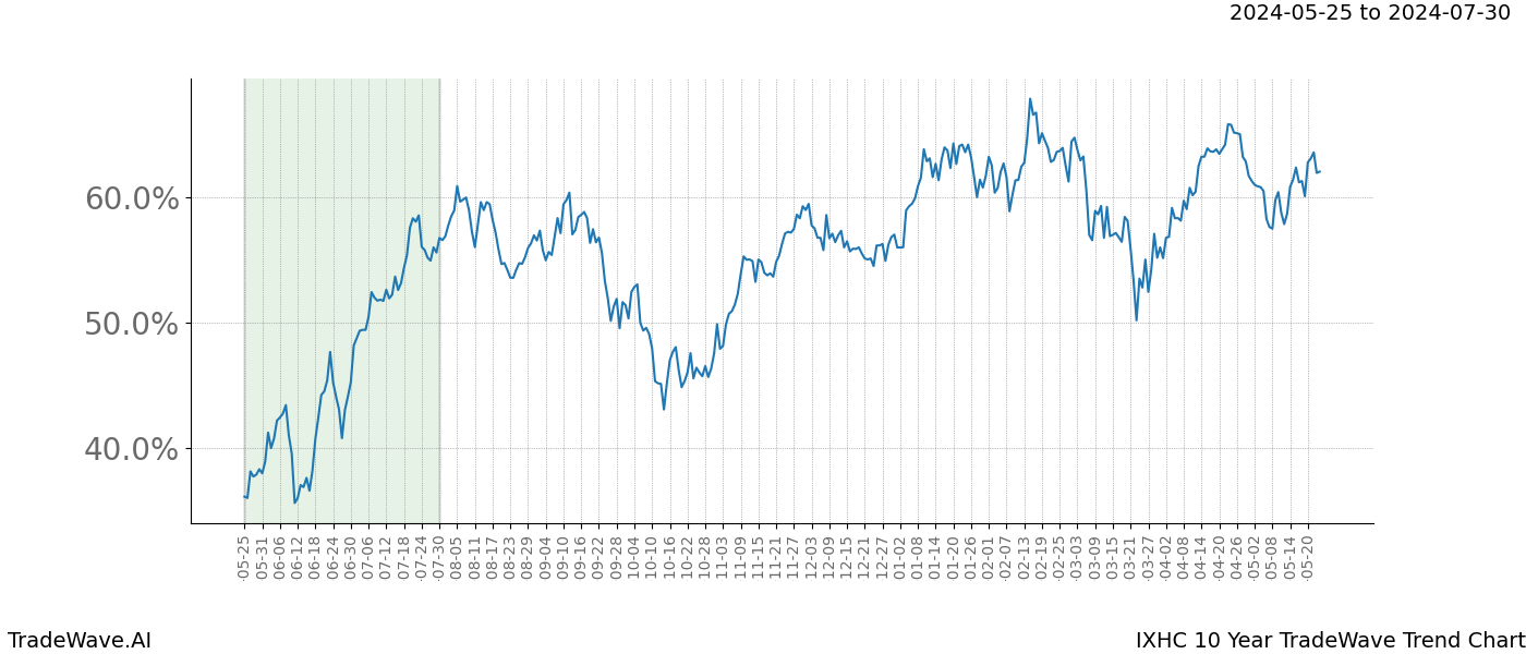 TradeWave Trend Chart IXHC shows the average trend of the financial instrument over the past 10 years. Sharp uptrends and downtrends signal a potential TradeWave opportunity