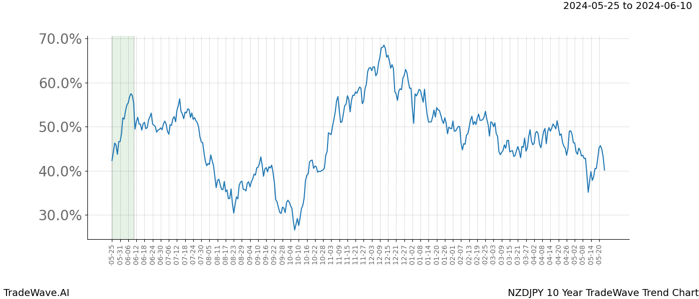 TradeWave Trend Chart NZDJPY shows the average trend of the financial instrument over the past 10 years. Sharp uptrends and downtrends signal a potential TradeWave opportunity