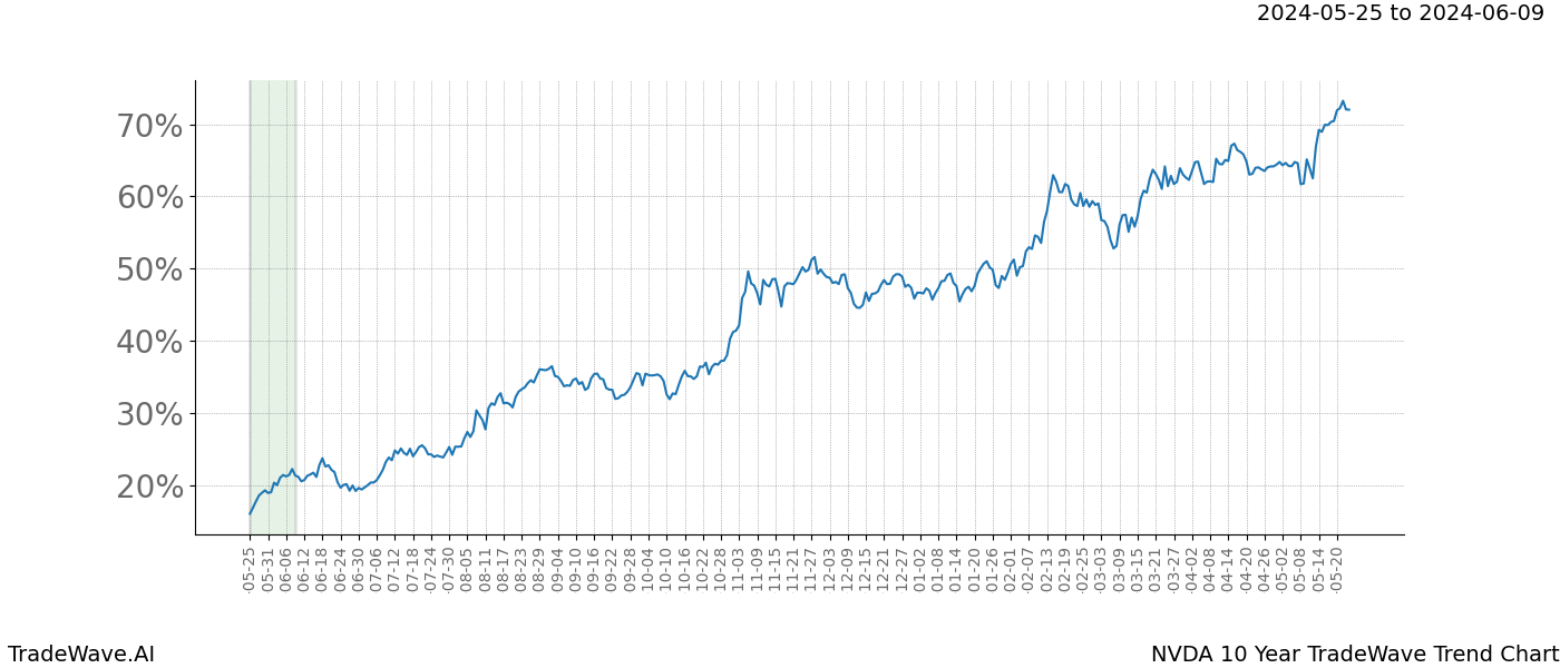 TradeWave Trend Chart NVDA shows the average trend of the financial instrument over the past 10 years. Sharp uptrends and downtrends signal a potential TradeWave opportunity