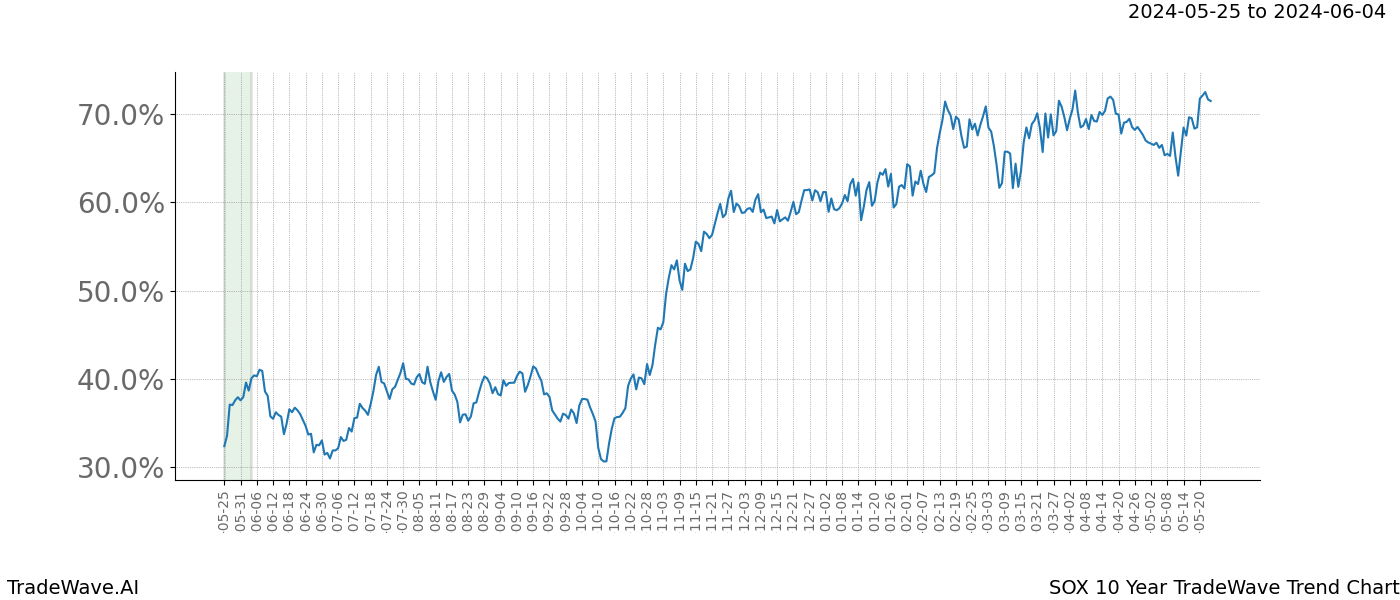 TradeWave Trend Chart SOX shows the average trend of the financial instrument over the past 10 years. Sharp uptrends and downtrends signal a potential TradeWave opportunity