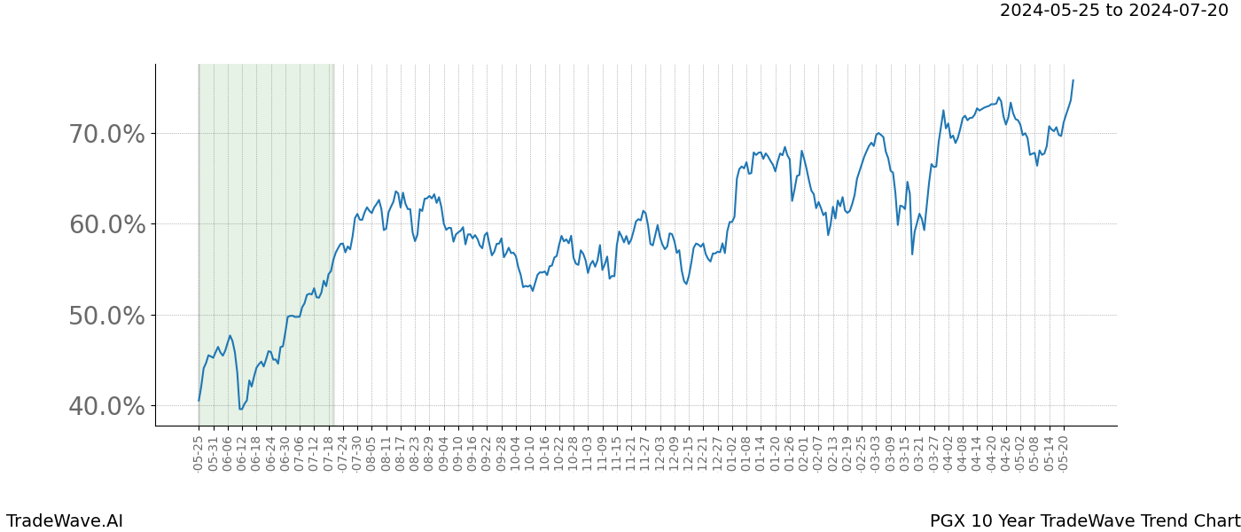 TradeWave Trend Chart PGX shows the average trend of the financial instrument over the past 10 years. Sharp uptrends and downtrends signal a potential TradeWave opportunity