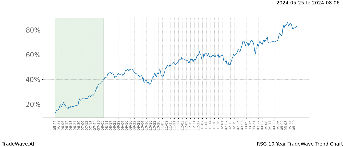 TradeWave Trend Chart RSG shows the average trend of the financial instrument over the past 10 years. Sharp uptrends and downtrends signal a potential TradeWave opportunity