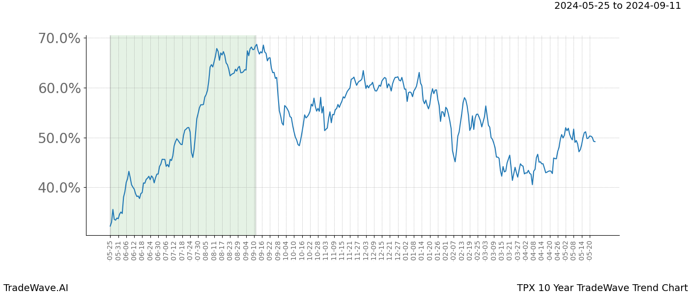 TradeWave Trend Chart TPX shows the average trend of the financial instrument over the past 10 years. Sharp uptrends and downtrends signal a potential TradeWave opportunity