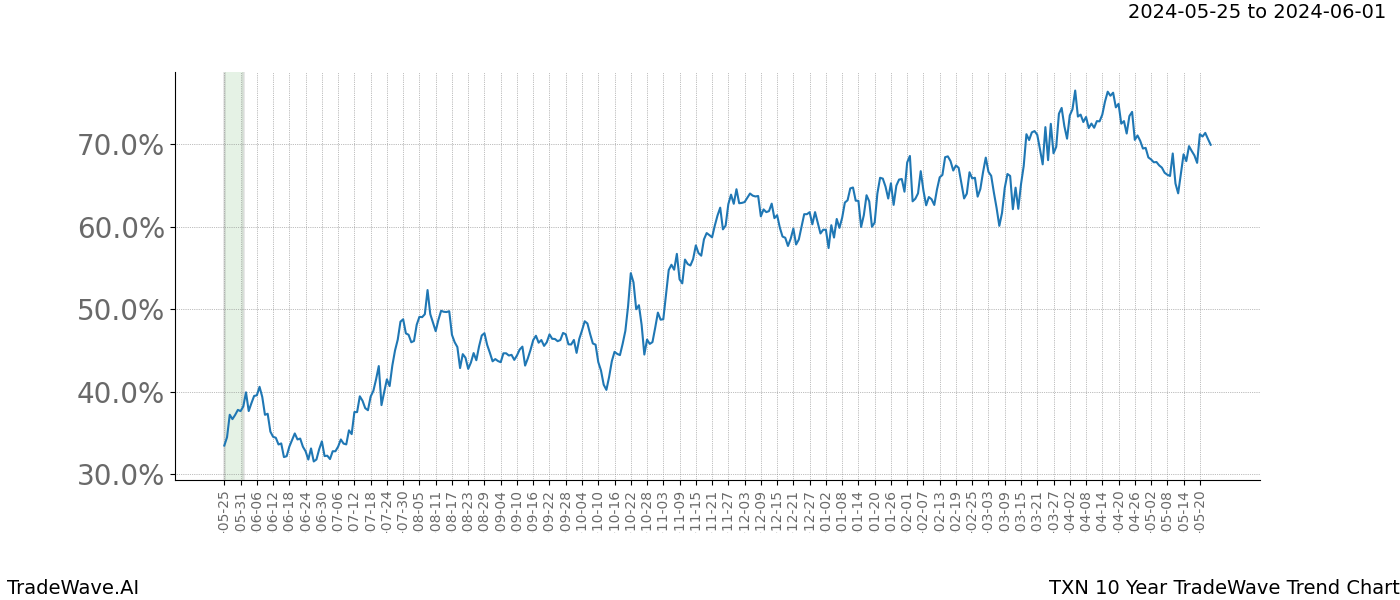 TradeWave Trend Chart TXN shows the average trend of the financial instrument over the past 10 years. Sharp uptrends and downtrends signal a potential TradeWave opportunity