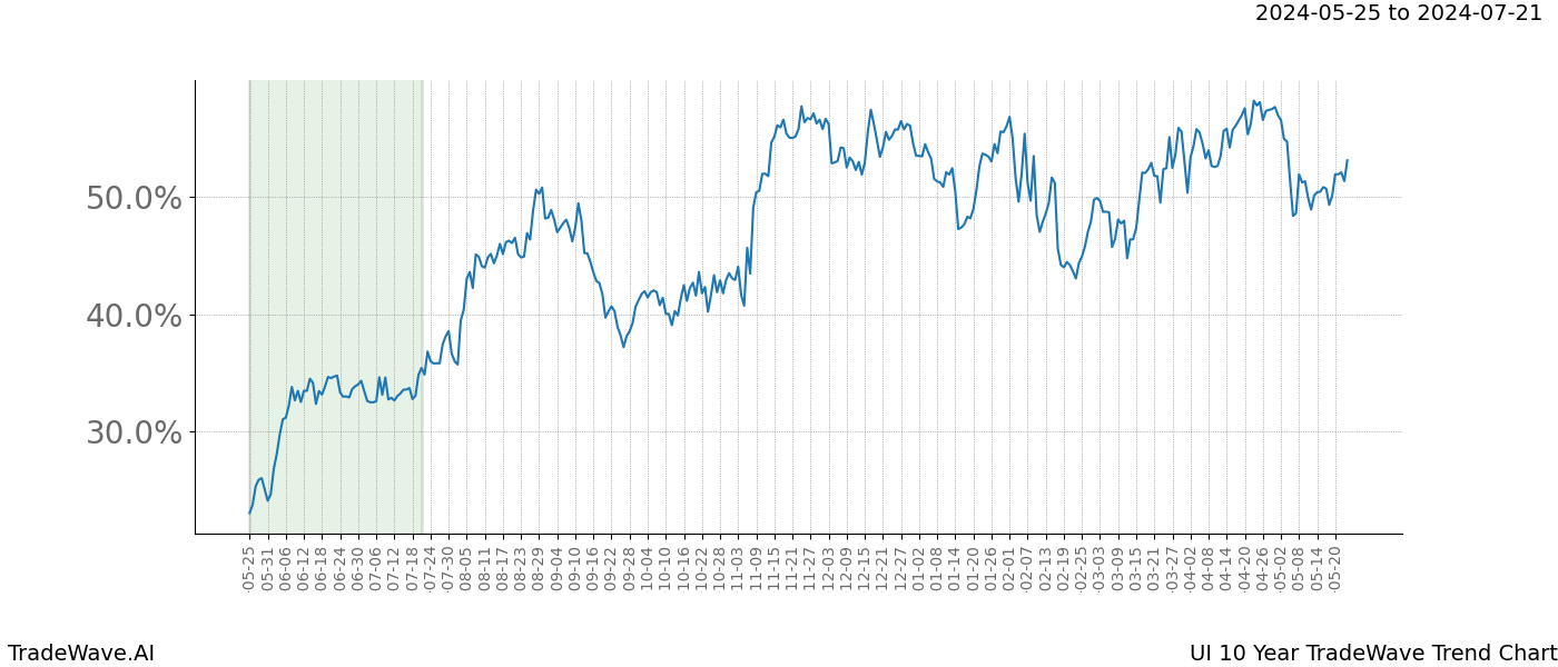 TradeWave Trend Chart UI shows the average trend of the financial instrument over the past 10 years. Sharp uptrends and downtrends signal a potential TradeWave opportunity