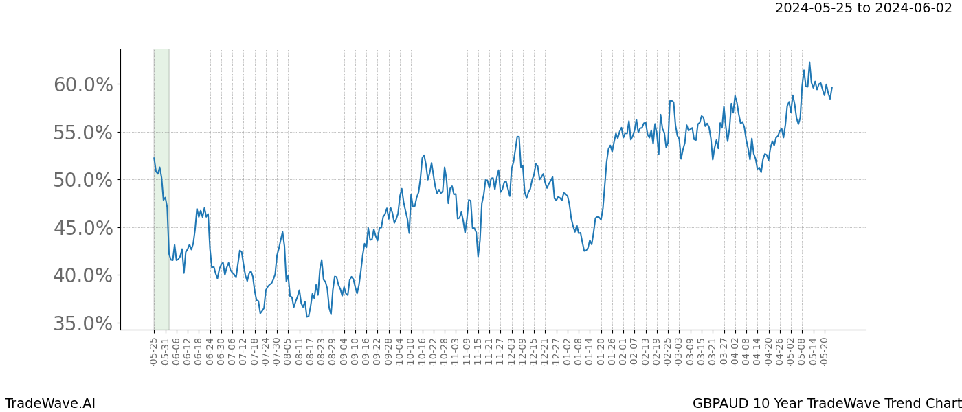 TradeWave Trend Chart GBPAUD shows the average trend of the financial instrument over the past 10 years. Sharp uptrends and downtrends signal a potential TradeWave opportunity