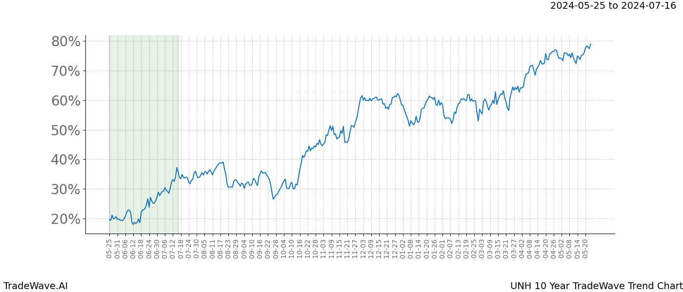 TradeWave Trend Chart UNH shows the average trend of the financial instrument over the past 10 years. Sharp uptrends and downtrends signal a potential TradeWave opportunity