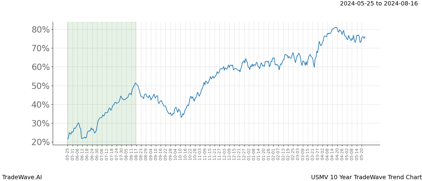 TradeWave Trend Chart USMV shows the average trend of the financial instrument over the past 10 years. Sharp uptrends and downtrends signal a potential TradeWave opportunity