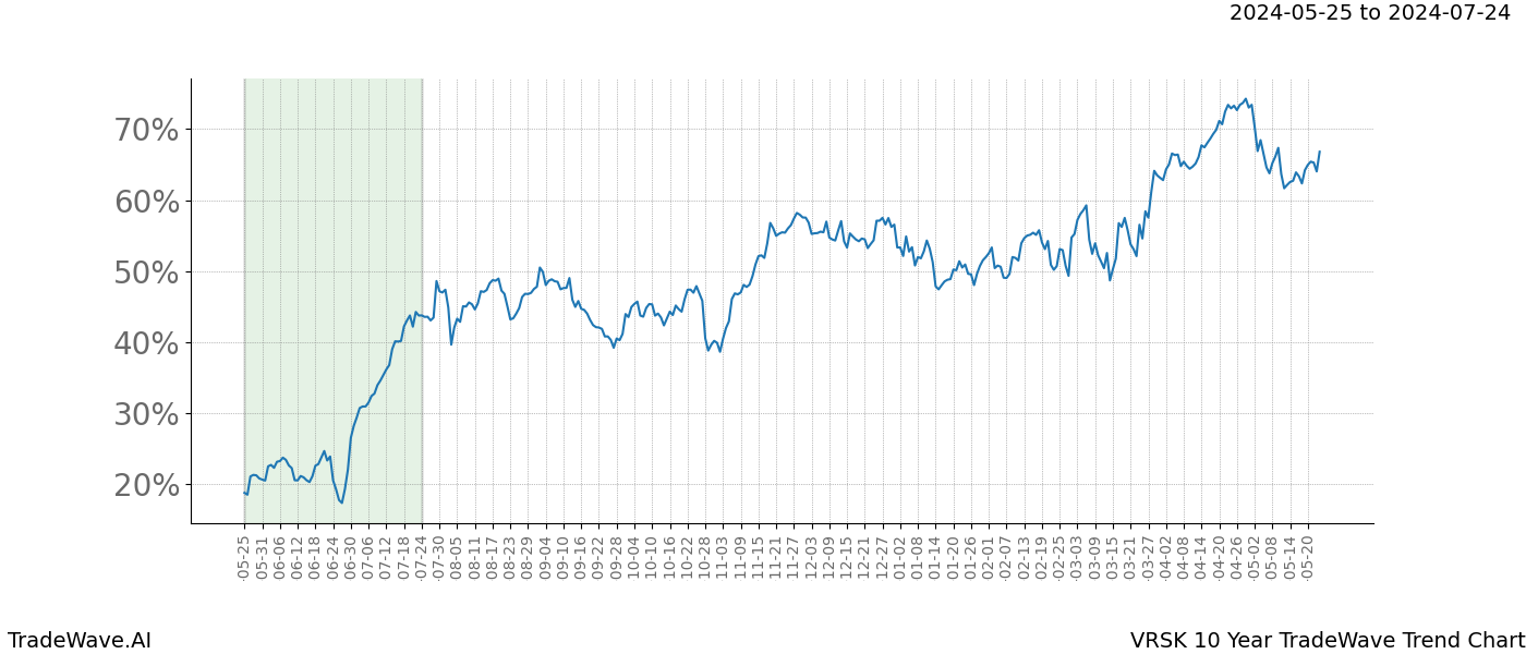 TradeWave Trend Chart VRSK shows the average trend of the financial instrument over the past 10 years. Sharp uptrends and downtrends signal a potential TradeWave opportunity