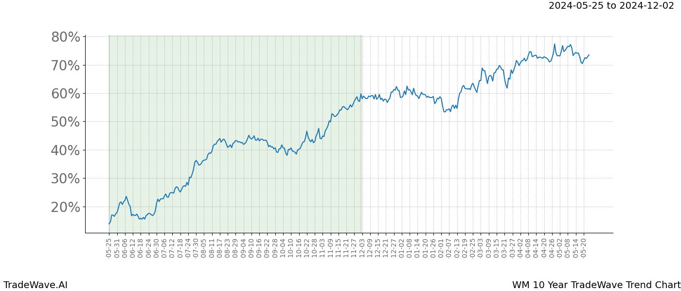 TradeWave Trend Chart WM shows the average trend of the financial instrument over the past 10 years. Sharp uptrends and downtrends signal a potential TradeWave opportunity