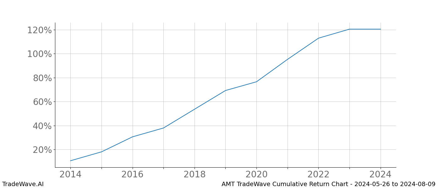 Cumulative chart AMT for date range: 2024-05-26 to 2024-08-09 - this chart shows the cumulative return of the TradeWave opportunity date range for AMT when bought on 2024-05-26 and sold on 2024-08-09 - this percent chart shows the capital growth for the date range over the past 10 years 