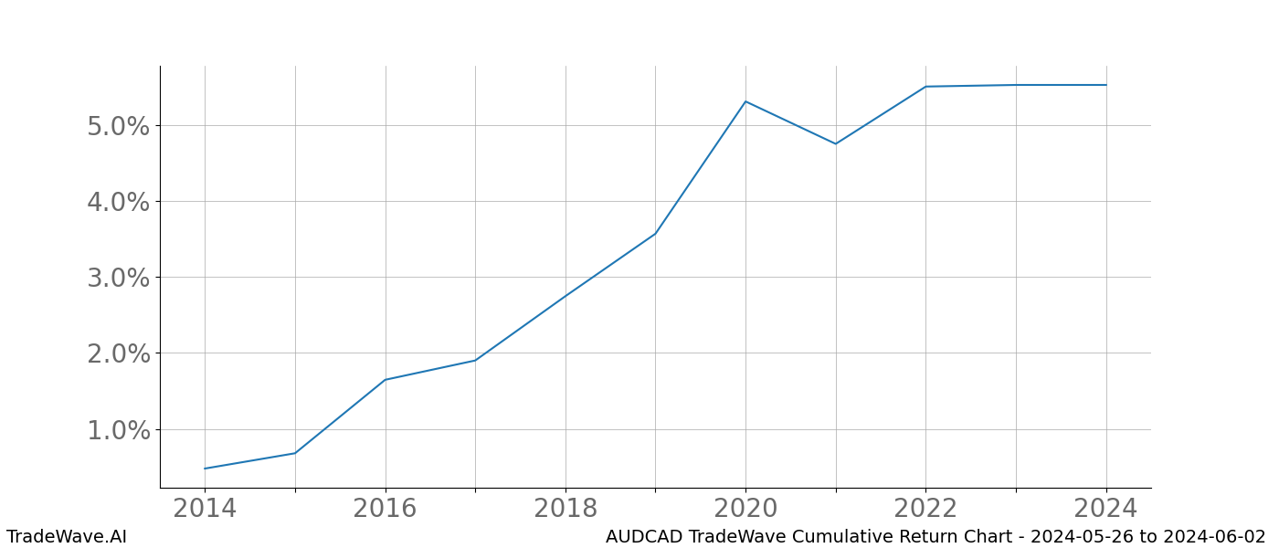 Cumulative chart AUDCAD for date range: 2024-05-26 to 2024-06-02 - this chart shows the cumulative return of the TradeWave opportunity date range for AUDCAD when bought on 2024-05-26 and sold on 2024-06-02 - this percent chart shows the capital growth for the date range over the past 10 years 