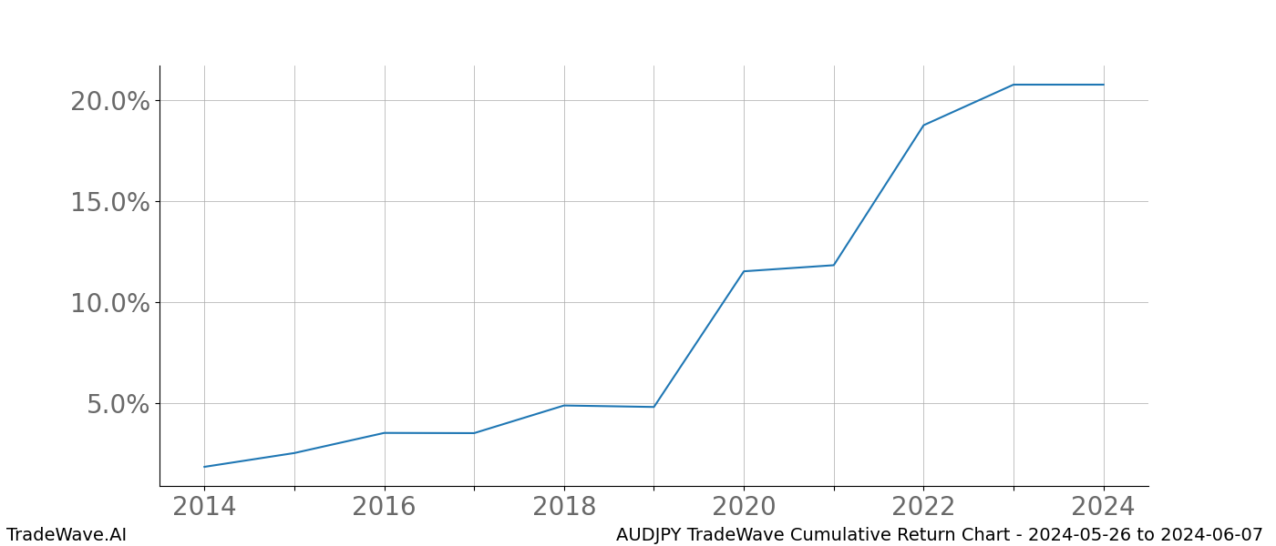 Cumulative chart AUDJPY for date range: 2024-05-26 to 2024-06-07 - this chart shows the cumulative return of the TradeWave opportunity date range for AUDJPY when bought on 2024-05-26 and sold on 2024-06-07 - this percent chart shows the capital growth for the date range over the past 10 years 