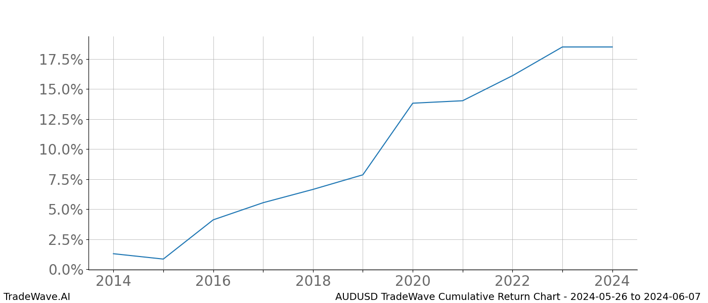 Cumulative chart AUDUSD for date range: 2024-05-26 to 2024-06-07 - this chart shows the cumulative return of the TradeWave opportunity date range for AUDUSD when bought on 2024-05-26 and sold on 2024-06-07 - this percent chart shows the capital growth for the date range over the past 10 years 