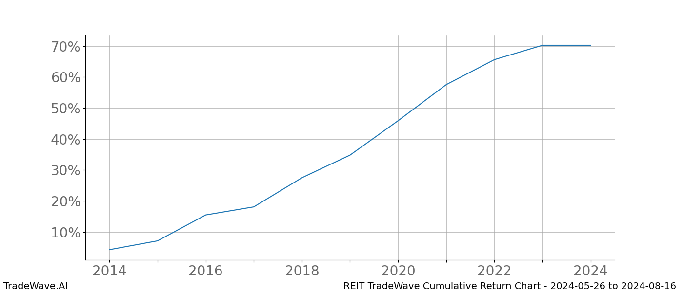 Cumulative chart REIT for date range: 2024-05-26 to 2024-08-16 - this chart shows the cumulative return of the TradeWave opportunity date range for REIT when bought on 2024-05-26 and sold on 2024-08-16 - this percent chart shows the capital growth for the date range over the past 10 years 