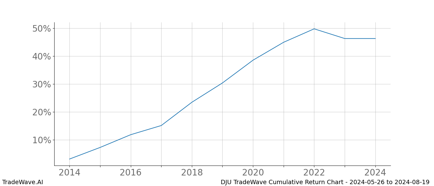 Cumulative chart DJU for date range: 2024-05-26 to 2024-08-19 - this chart shows the cumulative return of the TradeWave opportunity date range for DJU when bought on 2024-05-26 and sold on 2024-08-19 - this percent chart shows the capital growth for the date range over the past 10 years 