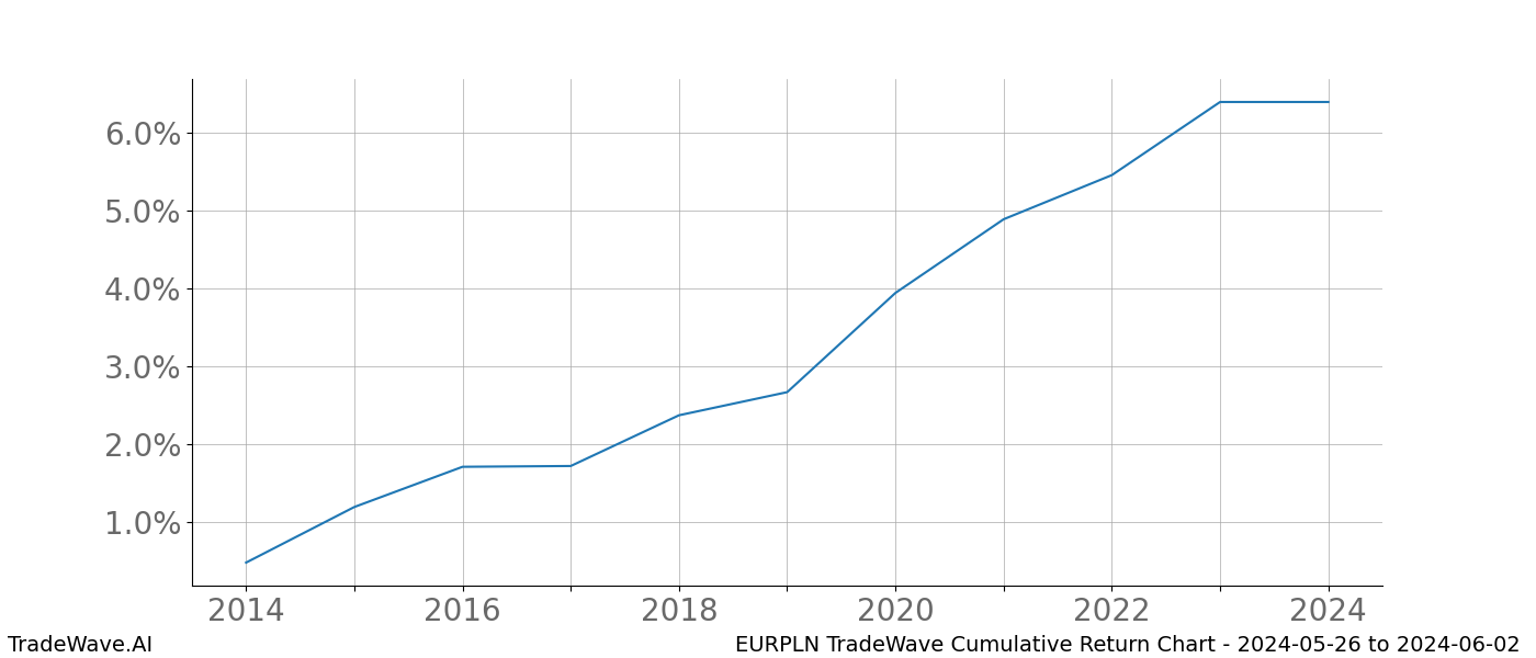 Cumulative chart EURPLN for date range: 2024-05-26 to 2024-06-02 - this chart shows the cumulative return of the TradeWave opportunity date range for EURPLN when bought on 2024-05-26 and sold on 2024-06-02 - this percent chart shows the capital growth for the date range over the past 10 years 