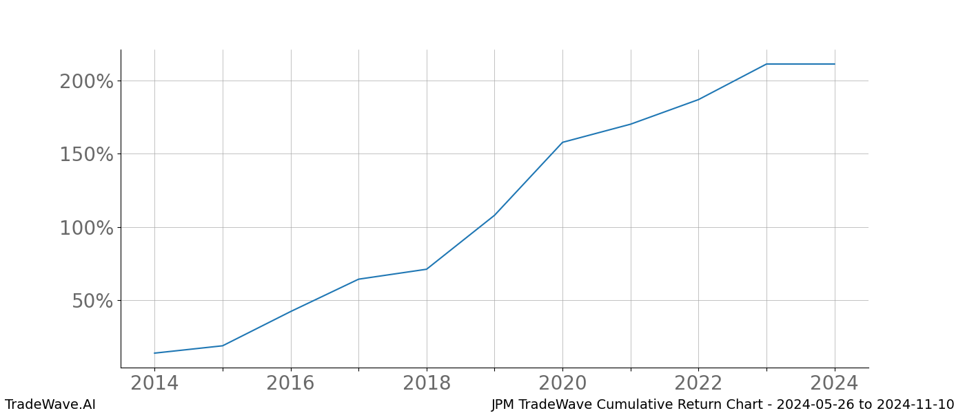 Cumulative chart JPM for date range: 2024-05-26 to 2024-11-10 - this chart shows the cumulative return of the TradeWave opportunity date range for JPM when bought on 2024-05-26 and sold on 2024-11-10 - this percent chart shows the capital growth for the date range over the past 10 years 