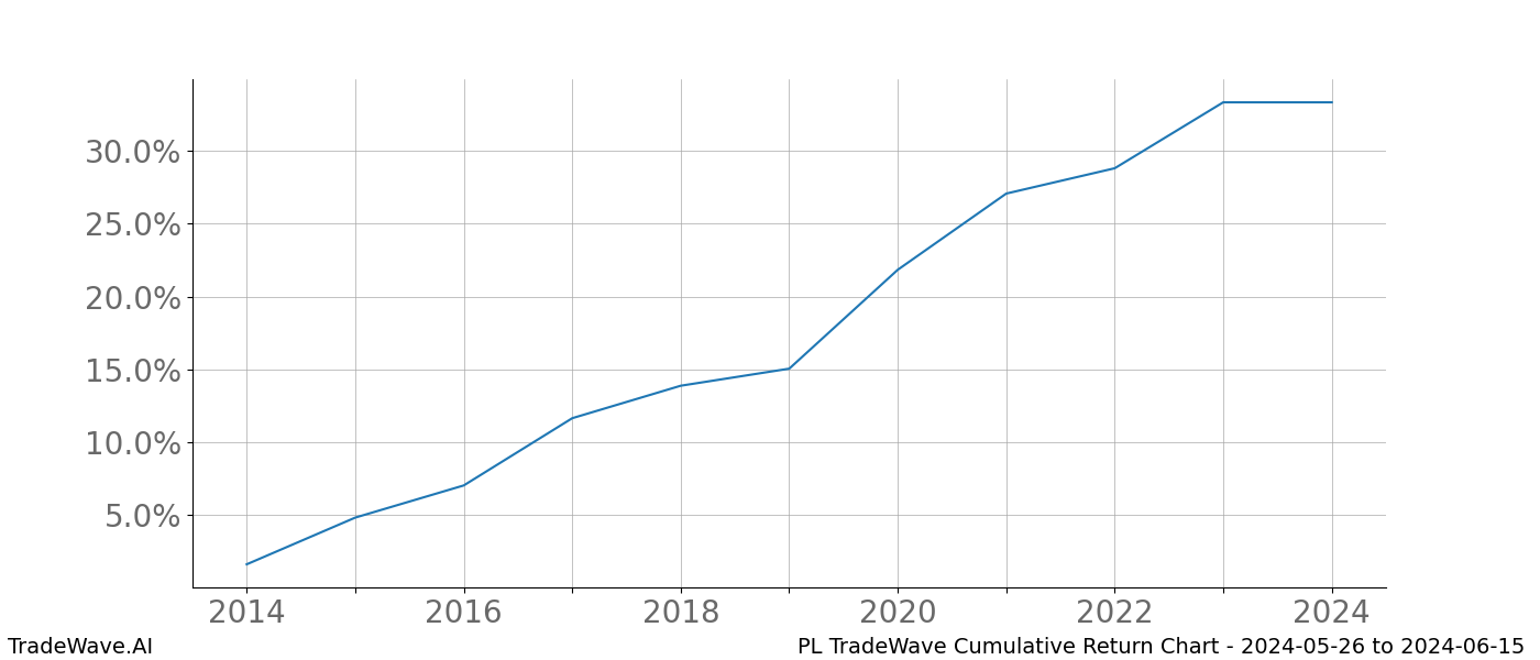 Cumulative chart PL for date range: 2024-05-26 to 2024-06-15 - this chart shows the cumulative return of the TradeWave opportunity date range for PL when bought on 2024-05-26 and sold on 2024-06-15 - this percent chart shows the capital growth for the date range over the past 10 years 