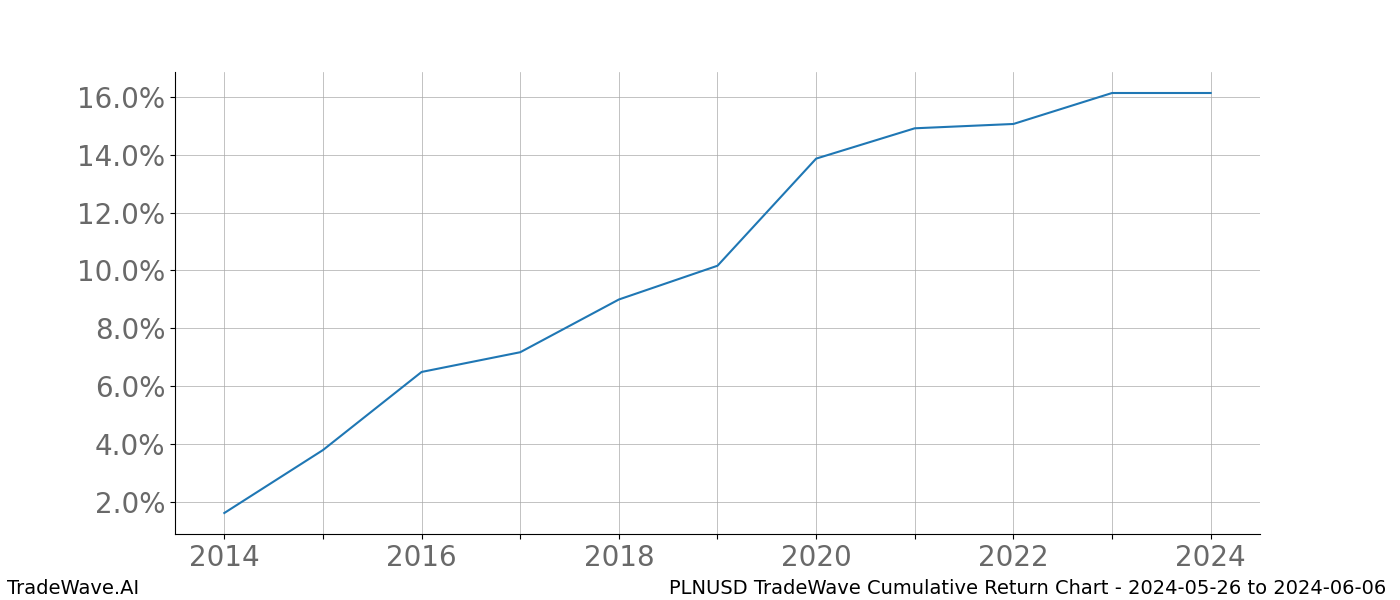 Cumulative chart PLNUSD for date range: 2024-05-26 to 2024-06-06 - this chart shows the cumulative return of the TradeWave opportunity date range for PLNUSD when bought on 2024-05-26 and sold on 2024-06-06 - this percent chart shows the capital growth for the date range over the past 10 years 